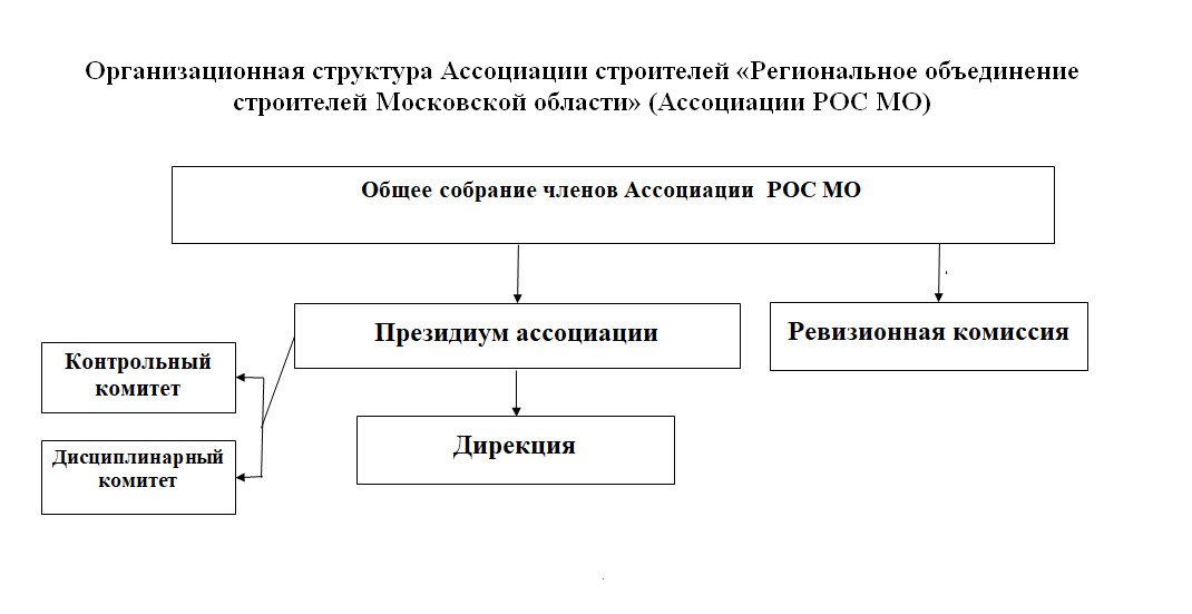 Структура ассоциации схема